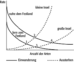 Inselbiogeographie