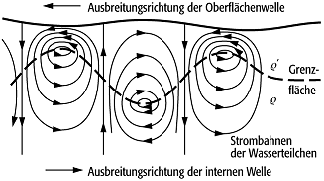 interne Wellen