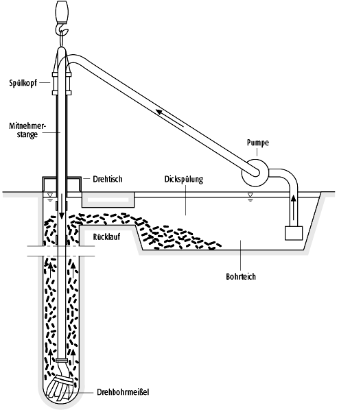 Rotary-Bohrverfahren