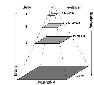 Bildpyramide