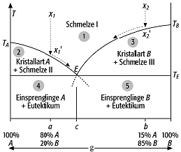 binäre Systeme