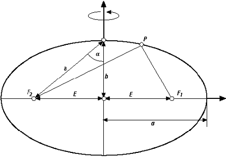 Rotationsellipsoid