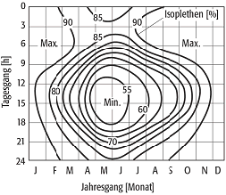 Isoplethen