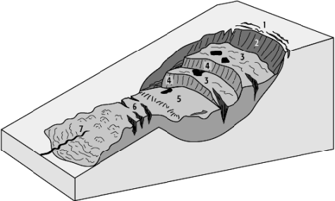 Rotationsrutschung