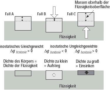 Isostasie