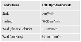 Kaltluftbildung