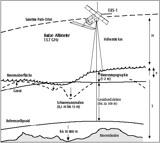 SAR-Altimetrie