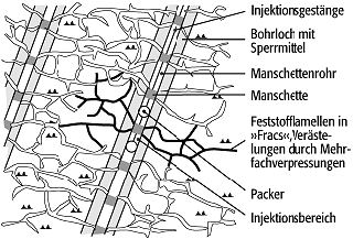 Bodenfrac-Verfahren