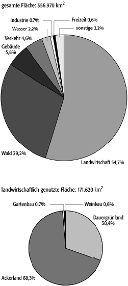 Bodennutzung