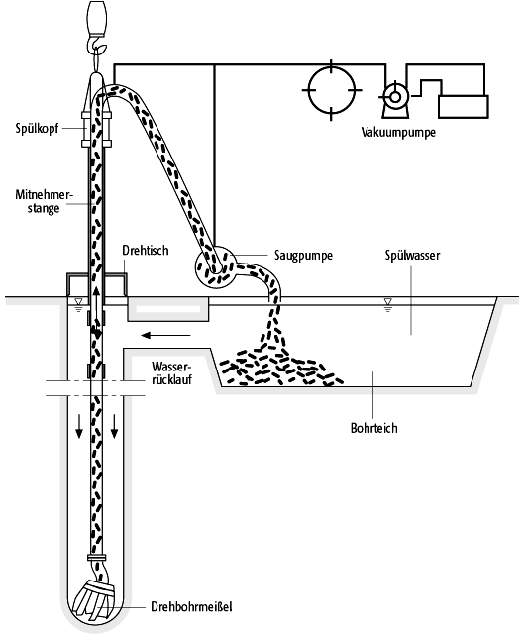 Saugbohrverfahren