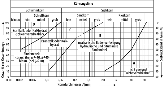 Bodenstabilisierung