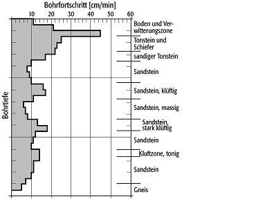 Bohrfortschrittsmessung