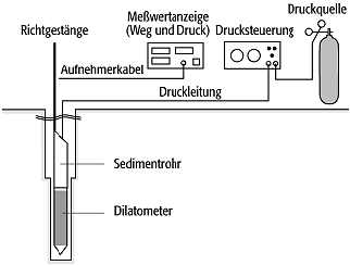 Bohrlochaufweitungsversuch