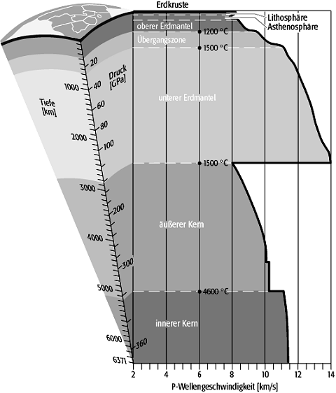 Schalenbau der Erde