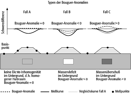 Bouguer-Anomalie