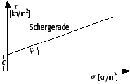 Scherfestigkeitsparameter