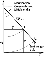 Kegelentwürfe