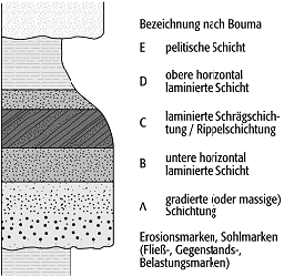 Bouma-Sequenz