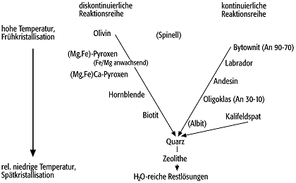 Bowensche Reihe