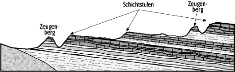 Schichtstufenlandschaft