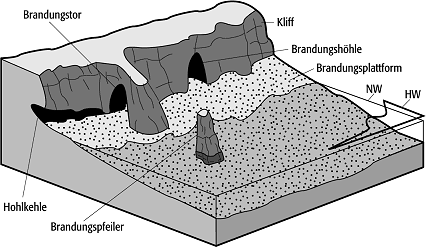 Brandungsformen