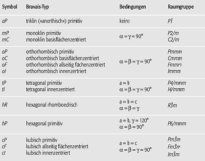 Bravais-Gitter