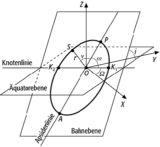 Keplersche Bahnelemente