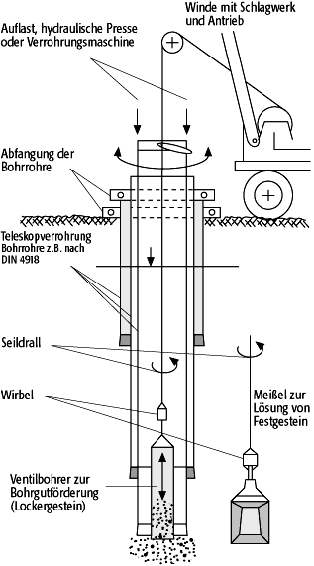 Schlagbohrung