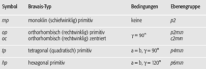 Bravais-Gitter