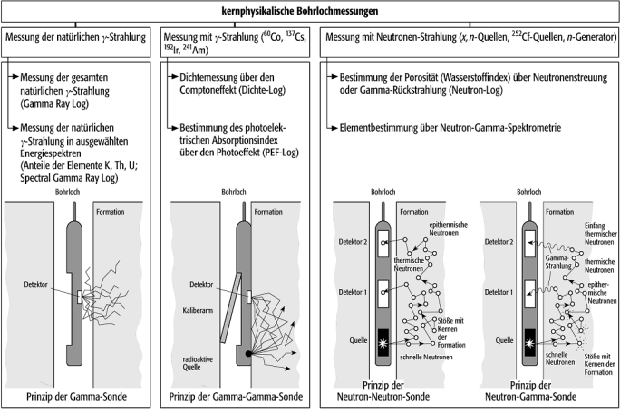 kernphysikalische Bohrlochmessung