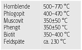 Schliesstemperatur