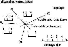 Schreinemakers-Methode