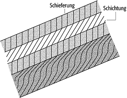 Brechung der Schieferung