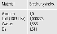 Brechungsindex