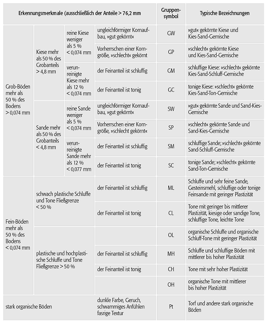 Klassifizierung von Boden und Fels