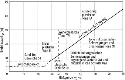 Klassifizierung von Boden und Fels