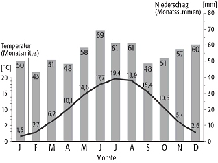 Klimadiagramm