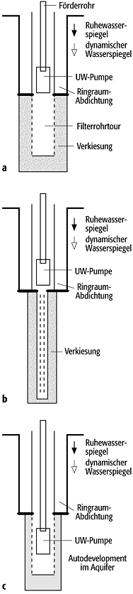 Brunnenausbau