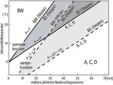 Klimaklassifikation