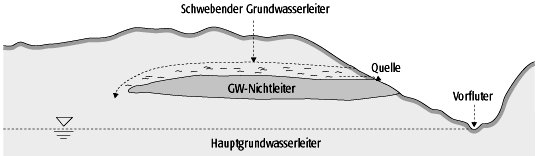 schwebendes Grundwasser