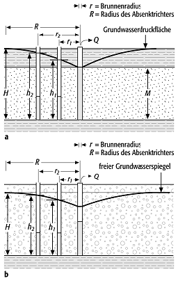 Brunnenformel von Dupuit-Thiem