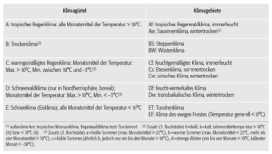 Klimaklassifikation