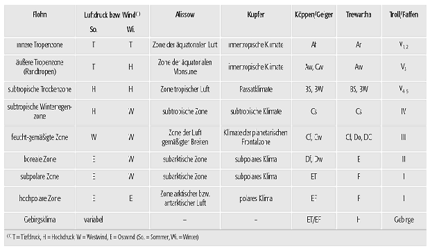 Klimaklassifikation