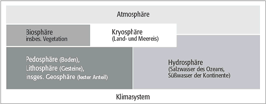 Klimasystem