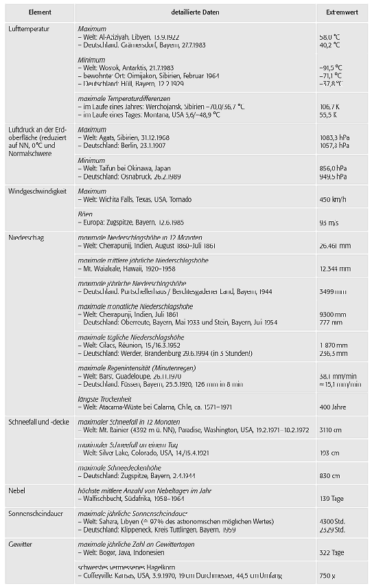 klimatologische Extremwerte