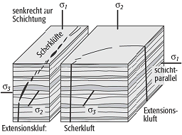 Klüfte