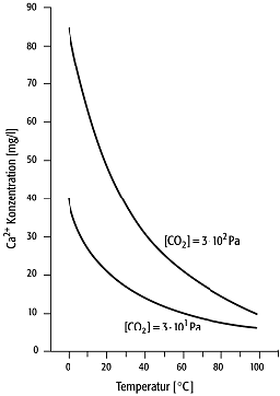 Calcit-Löslichkeit in Wasser