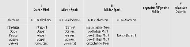 Carbonatklassifikation