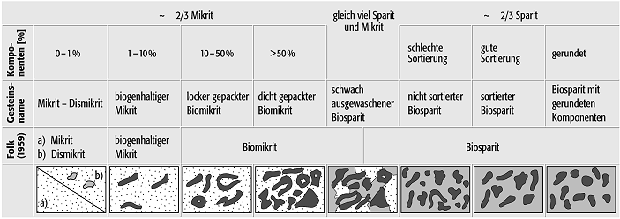 Carbonatklassifikation