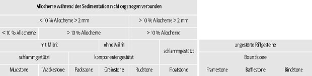 Carbonatklassifikation